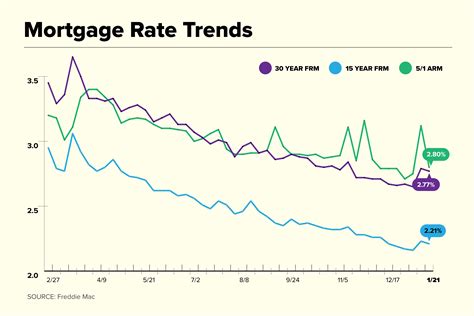 mortgage rates chart zillow.